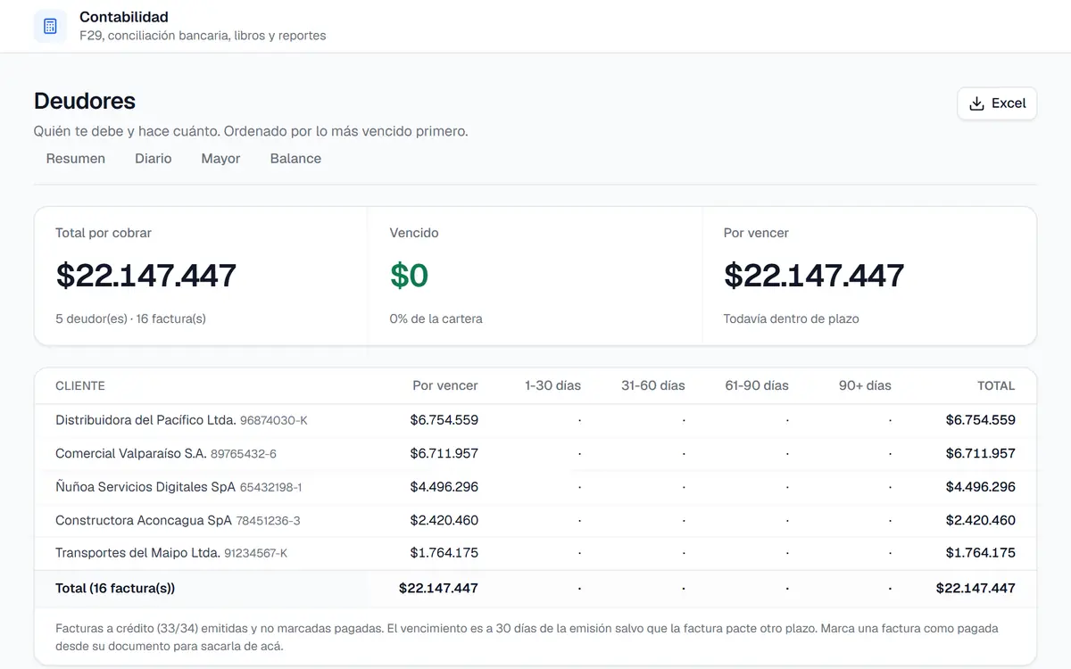Los deudores de Panadería Ñuñoa SpA: total por cobrar, cuánto está vencido y el detalle por cliente y por antigüedad.