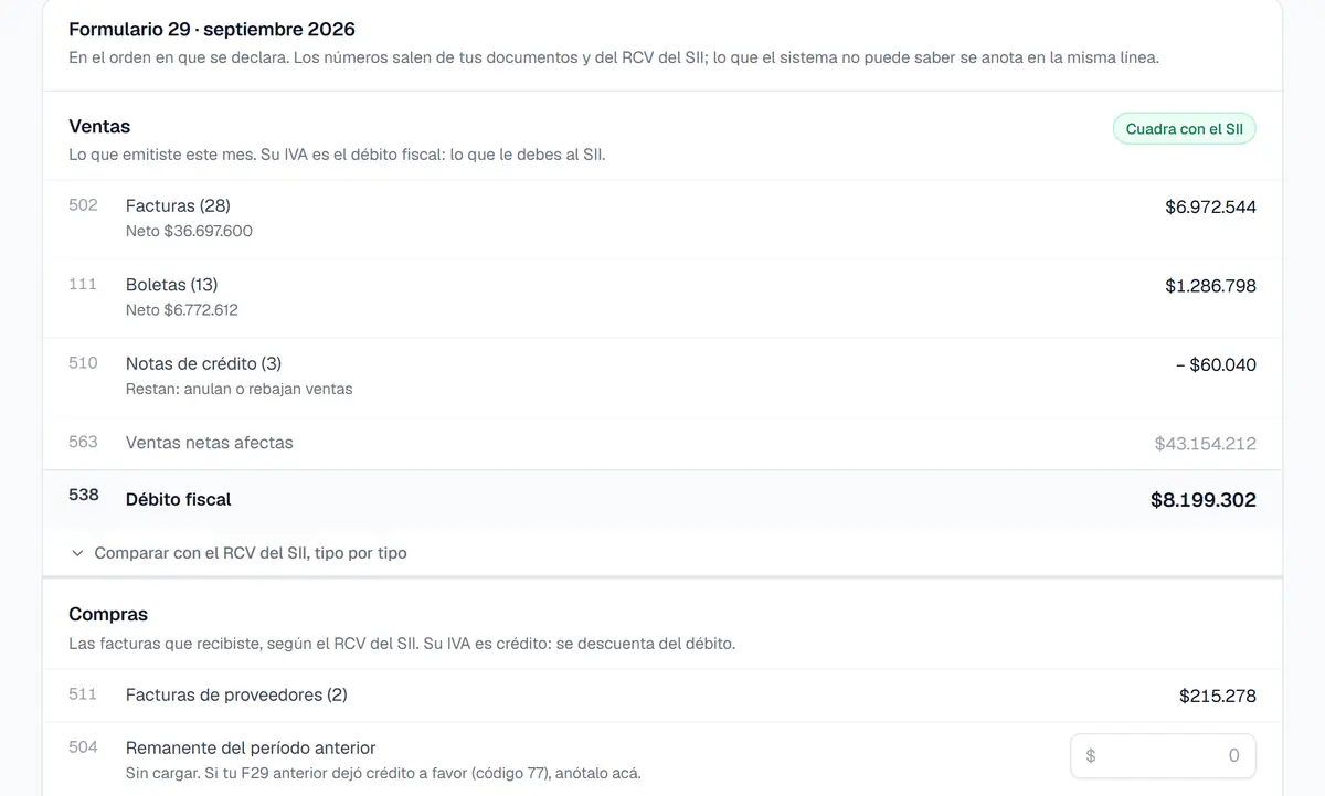 El Formulario 29 de septiembre armado solo: facturas, boletas y notas de crédito con su IVA, y la marca «Cuadra con el SII».